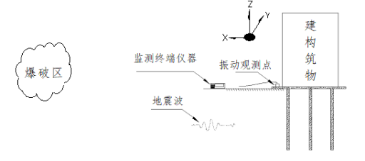 爆破测振仪XYZ代表的含义及其作用详解